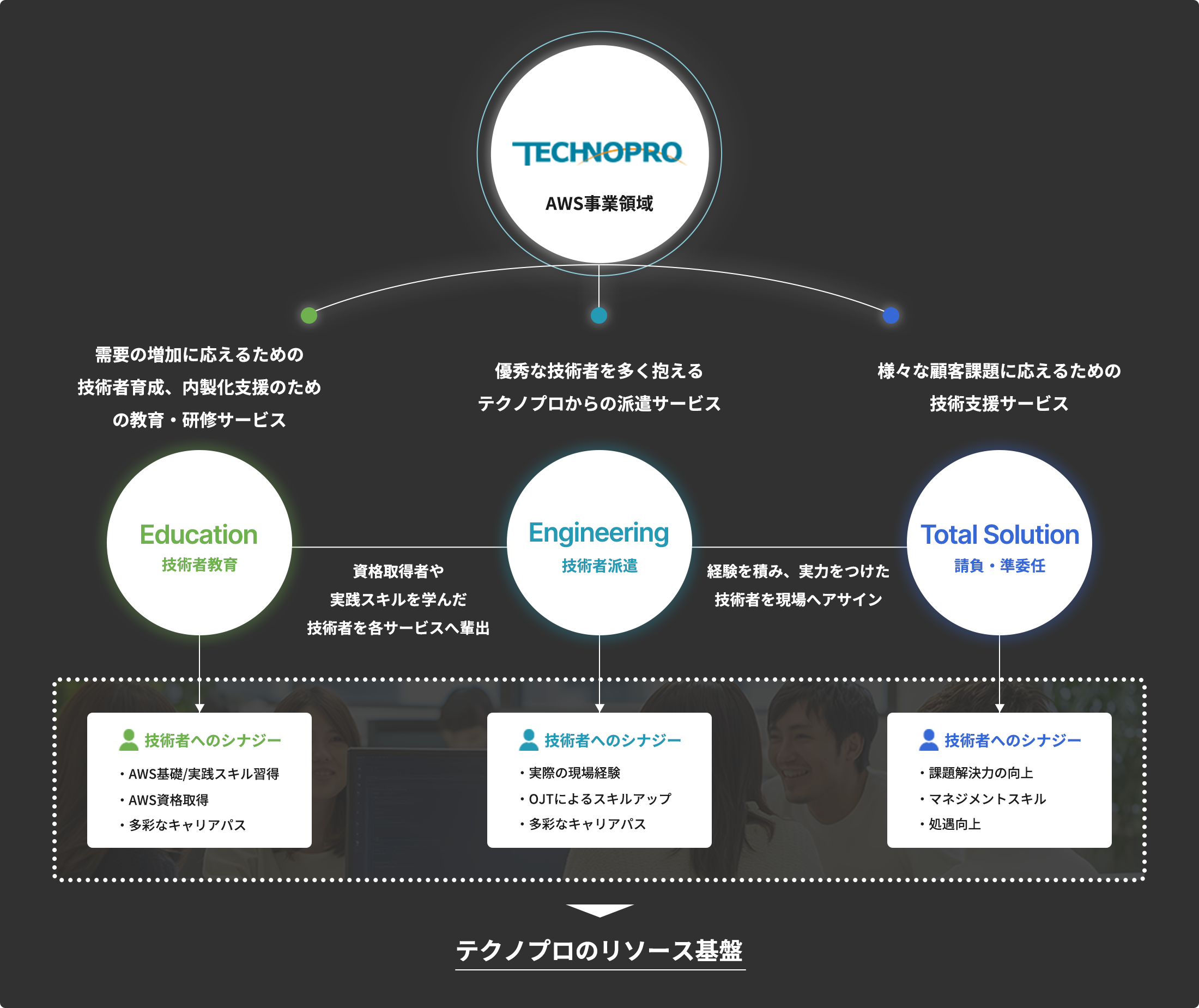 高品質なテクノプロAWSケイパビリティの背景