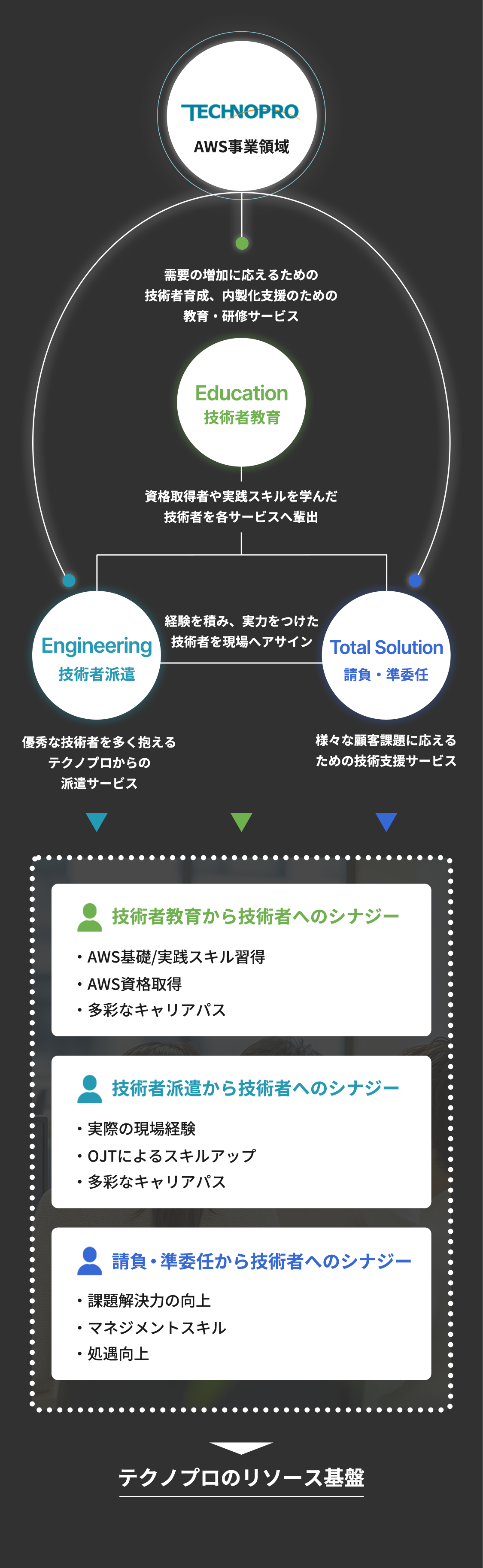 高品質なテクノプロAWSケイパビリティの背景