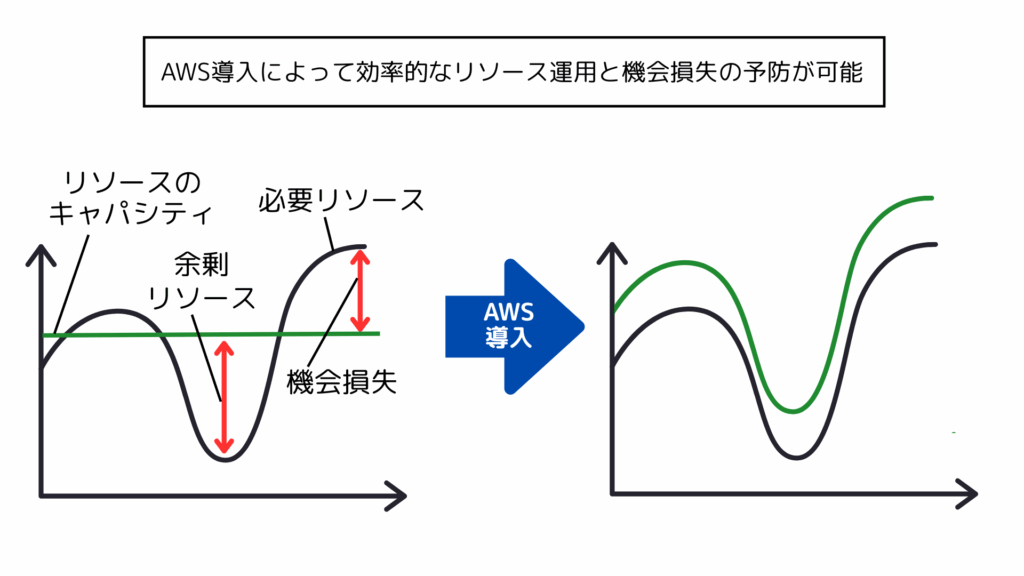 AWS 導入 支援4