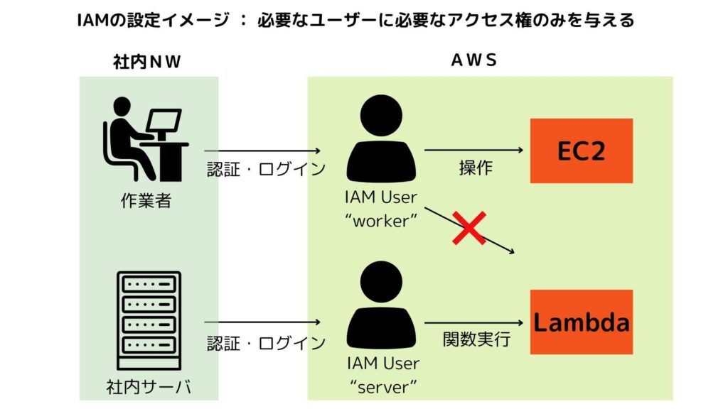 AWS 運用18
