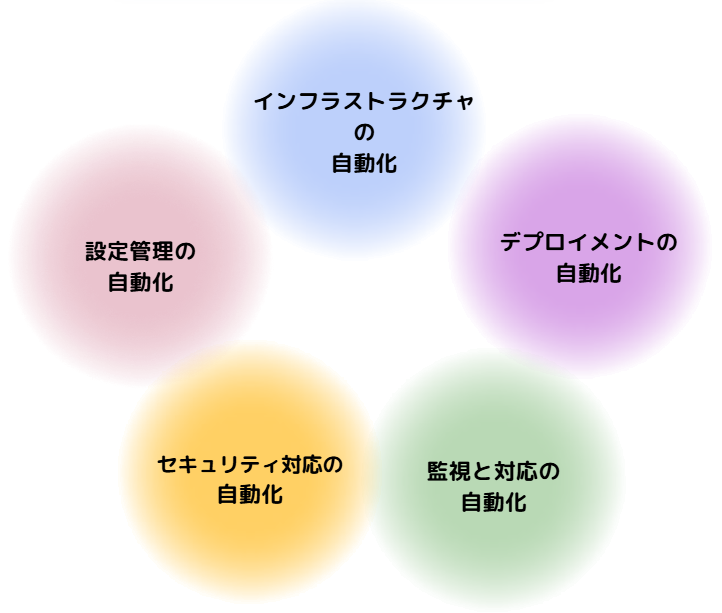 AWS 運用 自動化5