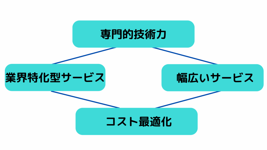 AWS 構築 支援4