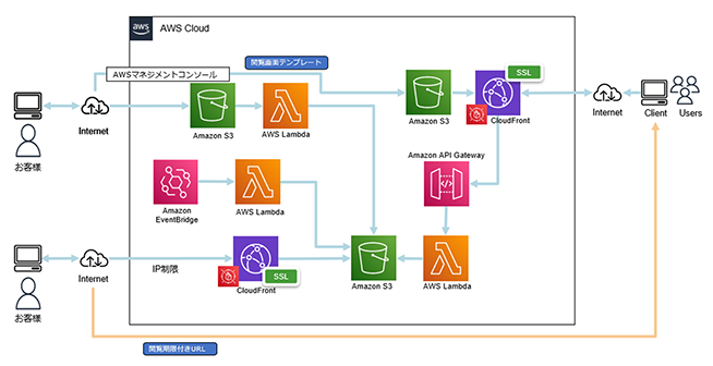 AWS 運用 代行2