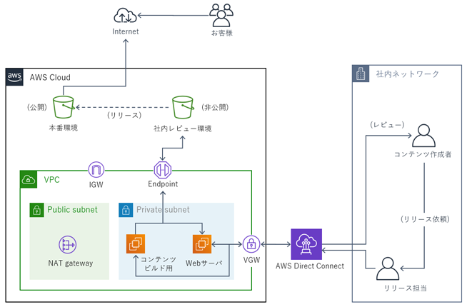 AWS 運用 代行21