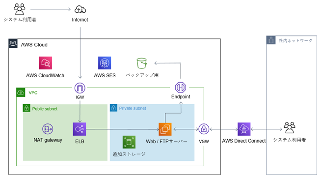 aws 導入9