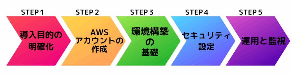 aws 導入