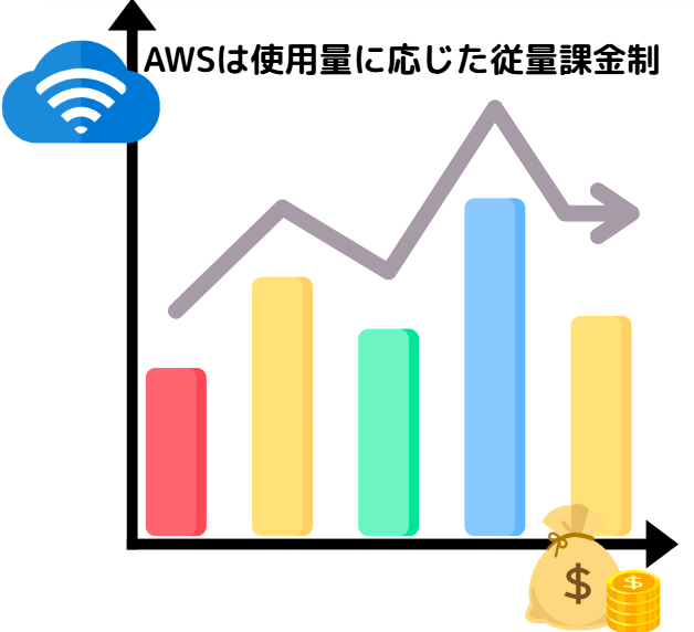 オンプレ aws 移行10