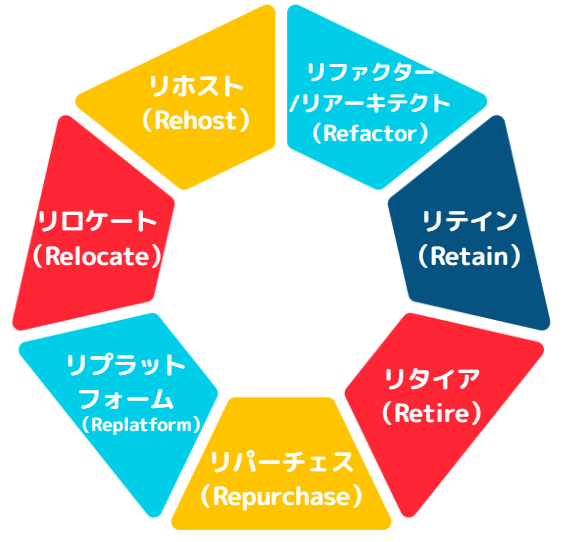 オンプレ aws 移行13