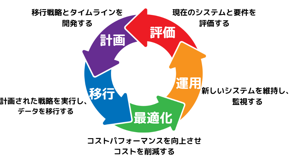 オンプレ aws 移行3