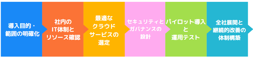 クラウド 導入22