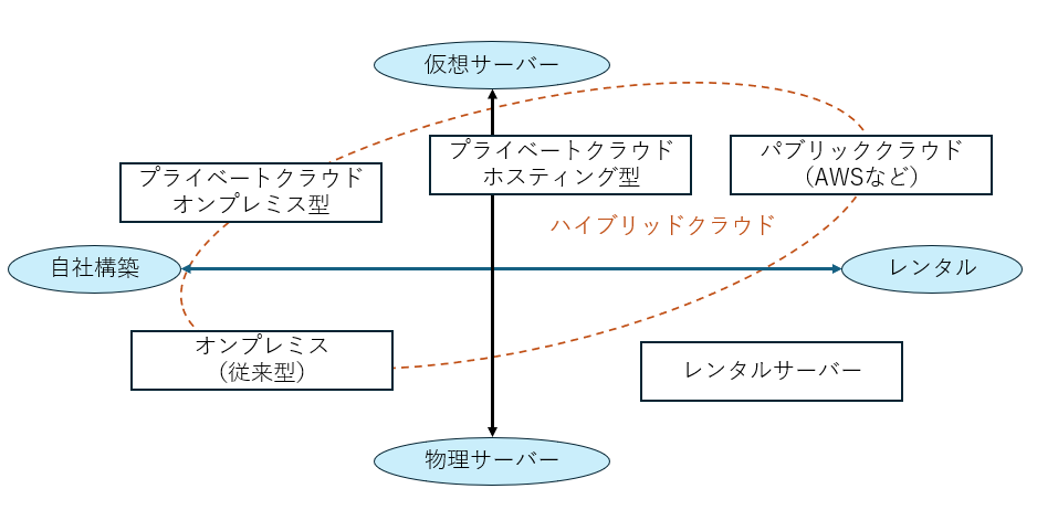 クラウド 構築 20