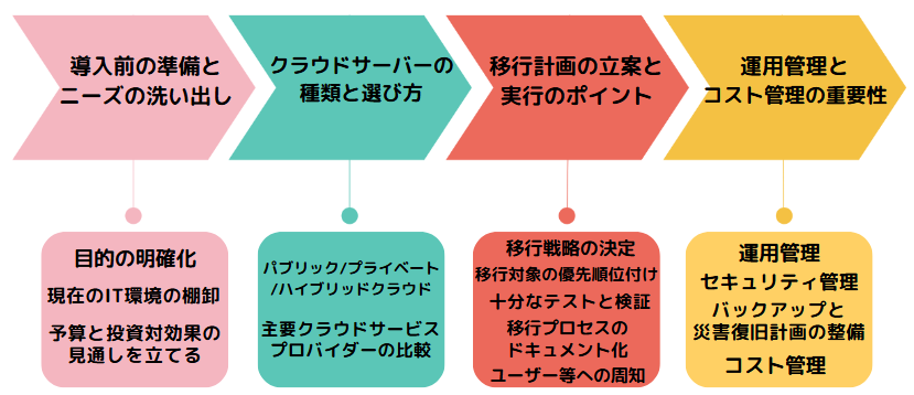 クラウド サーバー 構築7
