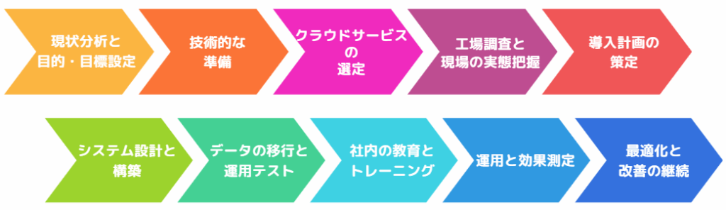 Manufacturing Cloud19
