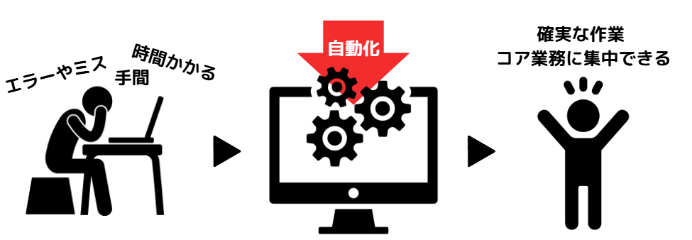 aws 自動化3