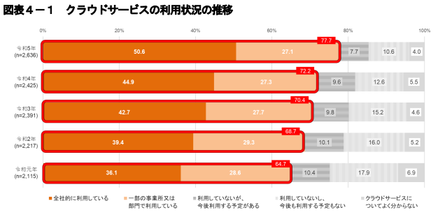 令和５年通信利用動向調査｜総務省