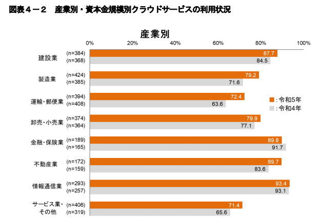 令和５年通信利用動向調査｜総務省