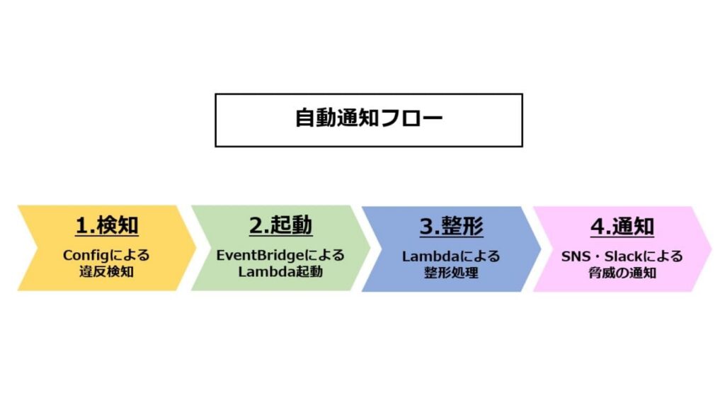 「自動通知フロー」の解説画像