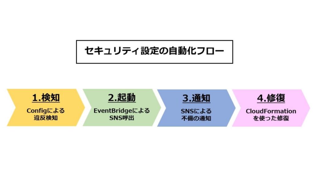 「セキュリティ設定の自動化フロー」の解説画像