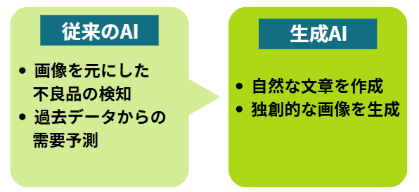 従来AIと生成AIの比較についての解説画像