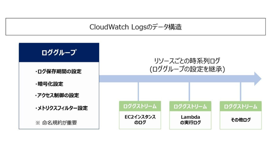 「CloudWatch Logsのデータ構造」の解説画像