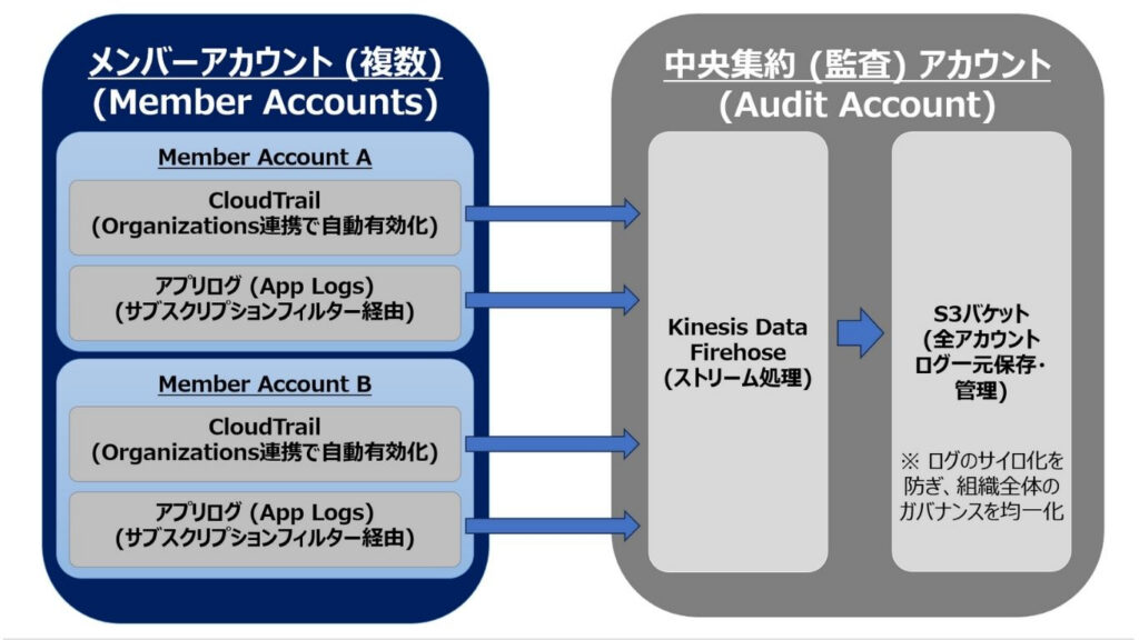 「ログ集約設計を実現するAWS Organizations連携」の解説画像