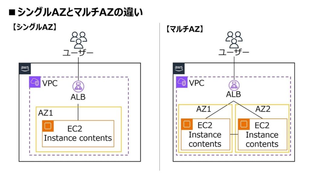 「シングルAZとマルチAZの違い」の解説画像