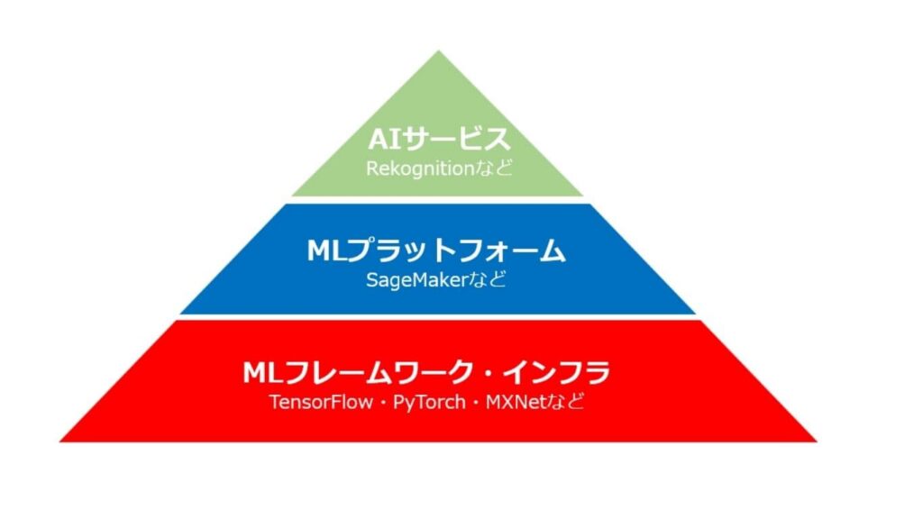 「AWSのAIサービス群におけるAmazon Rekognitionの位置づけ」の解説画像