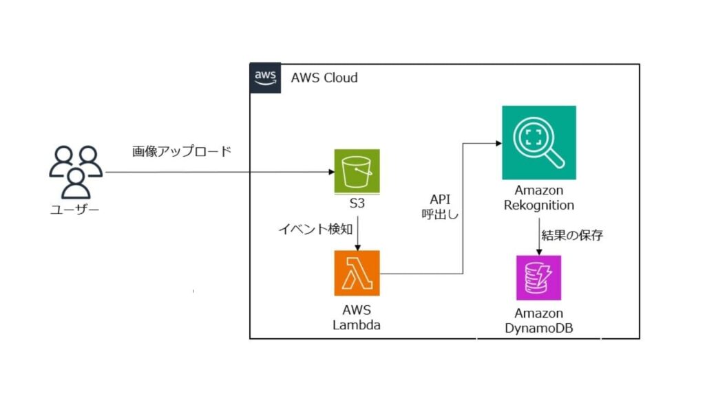 「Amazon Rekognitionを利用した基本アーキテクチャ (S3 → Lambda → Amazon Rekognition)」の解説画像