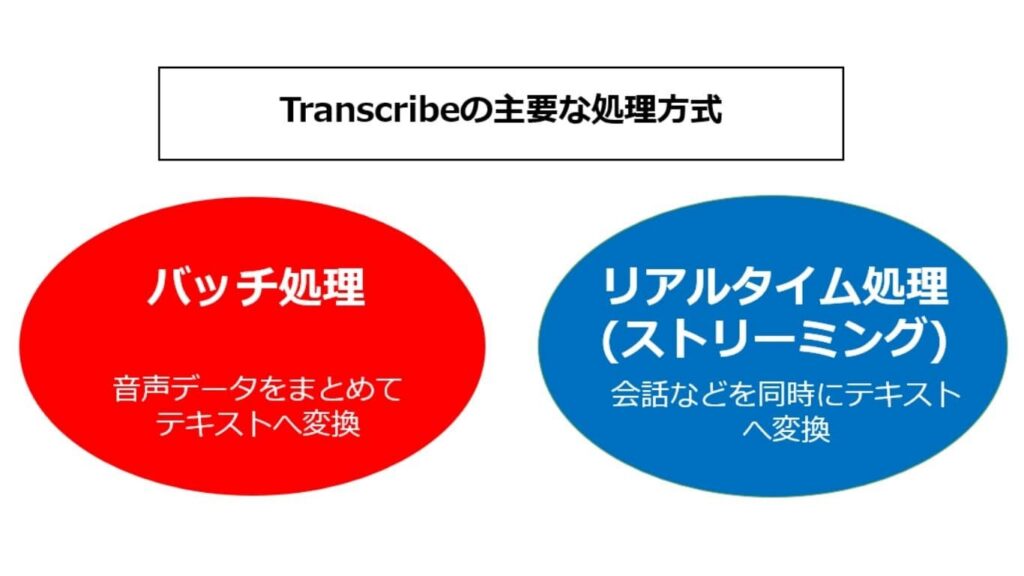 「Transcribeの主要な処理方式」の解説画像