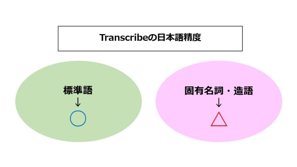 「Transcribeの日本語精度」の解説画像