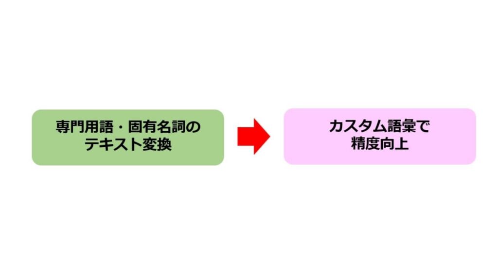 「カスタム語彙を用いた精度向上」の解説画像