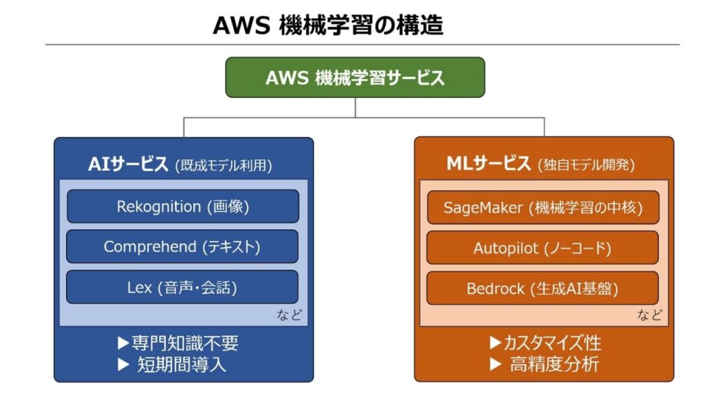 「AWS機械学習の構造」の解説画像