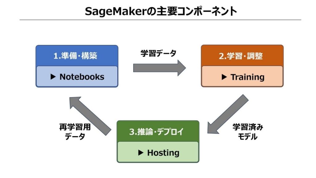 「SageMakerの主要コンポーネント」の解説画像