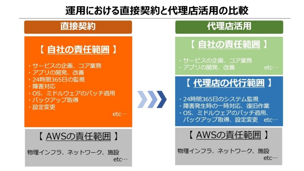 「運用における直接契約と代理店活用の比較」の解説画像