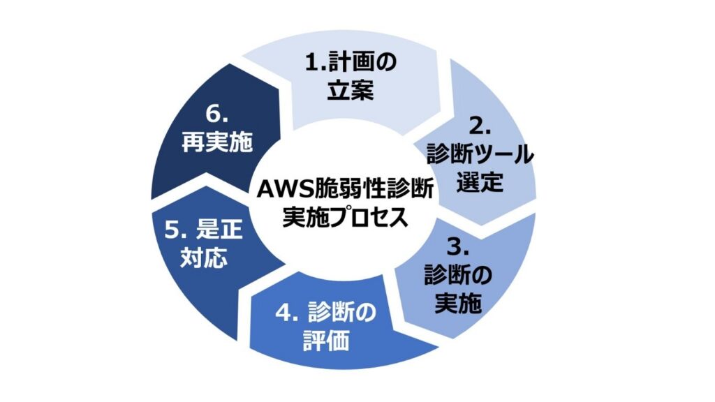 「AWS脆弱性診断の全体像と実施プロセス」の解説画像