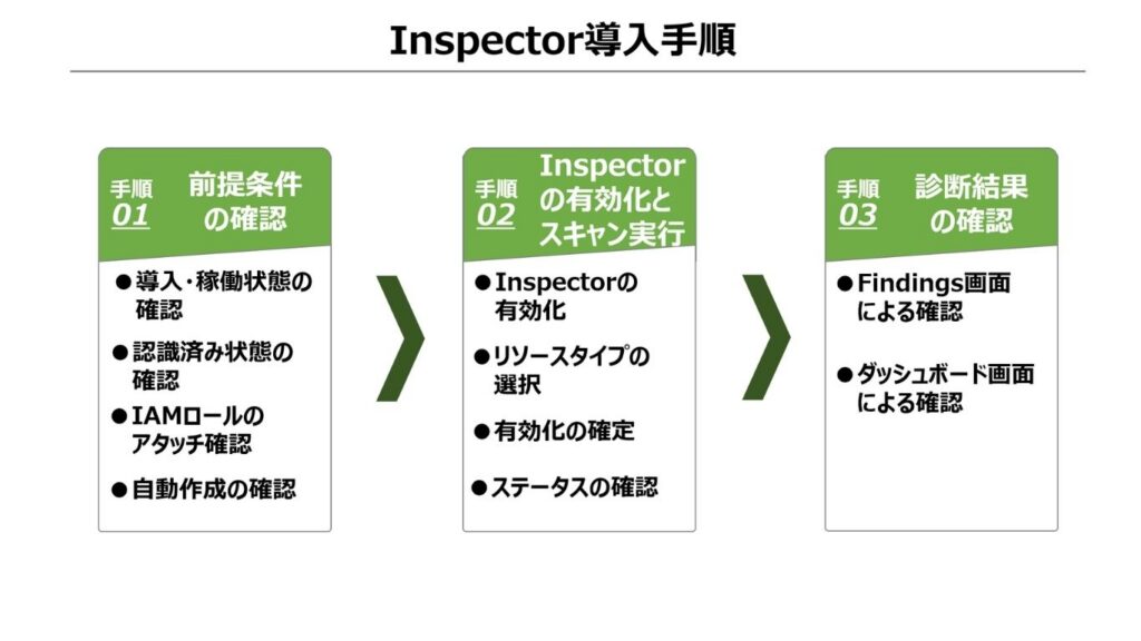 「Inspector導入手順」の解説画像