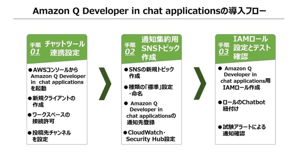 「Amazon Q Developer in chat applicationsの導入フロー」の解説画像
