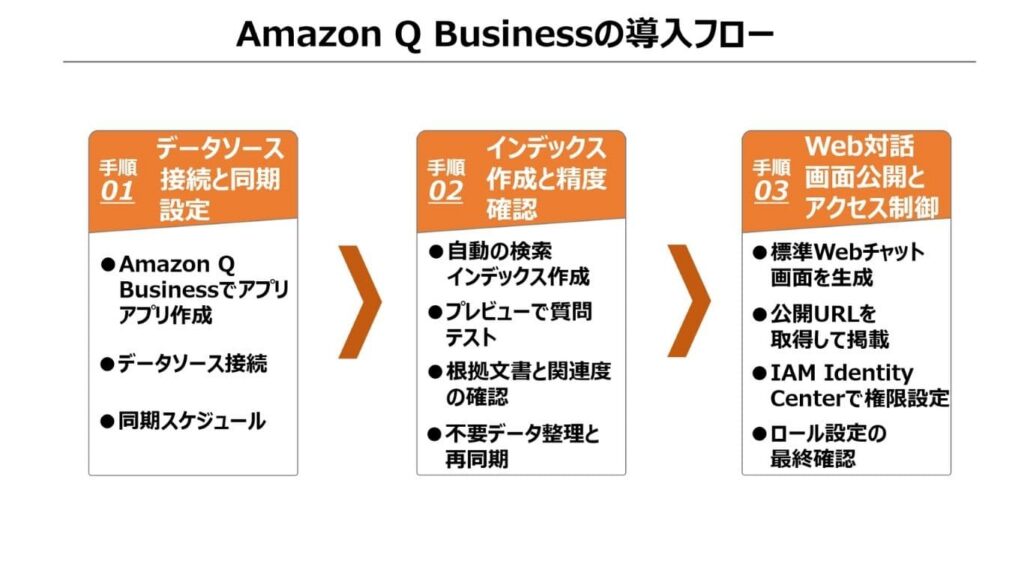 「Amazon Q Businessの導入フロー」の解説画像