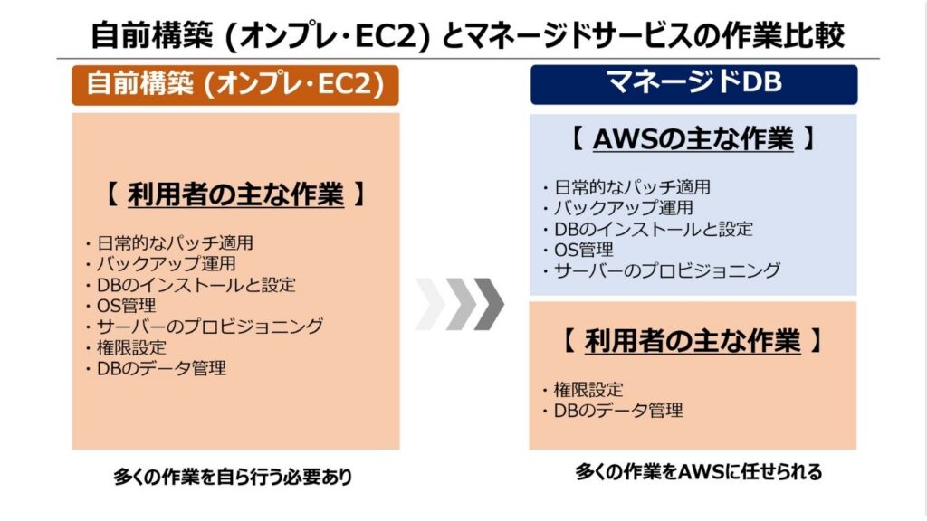 「自前構築（オンプレ・EC2）とマネージドサービスの作業比較」の解説画像
