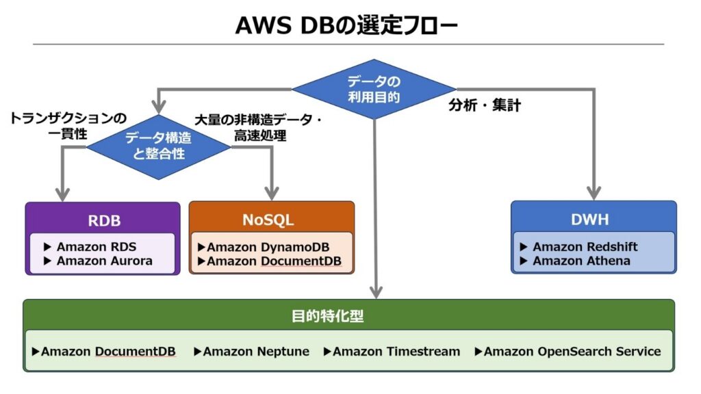 「AWS DBの選定フロー」の解説画像