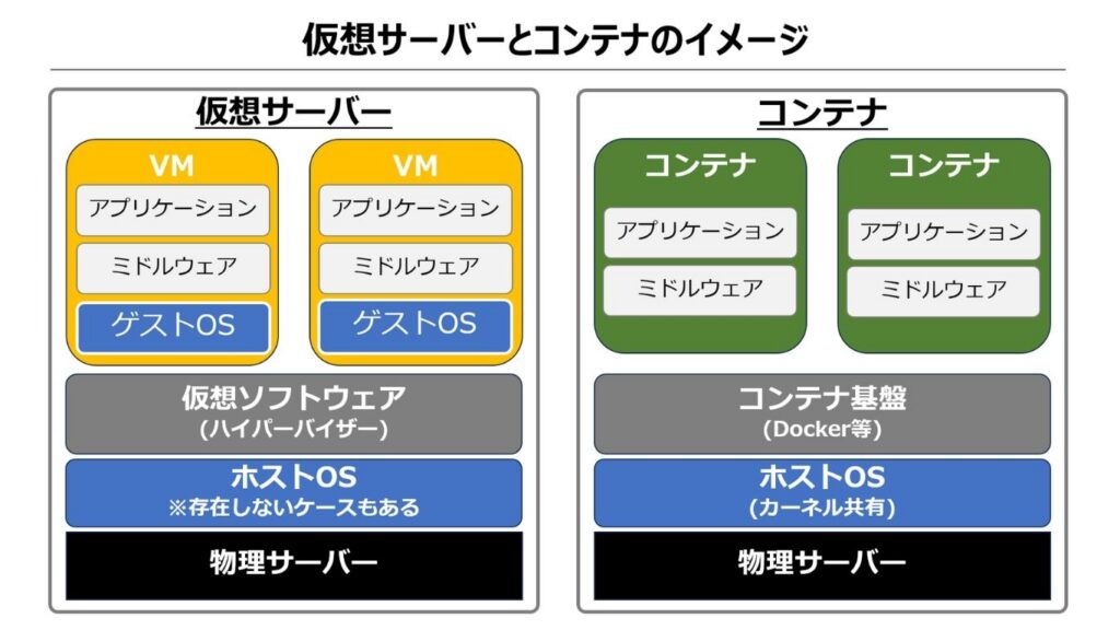 「仮想サーバーとコンテナのイメージ」の解説画像