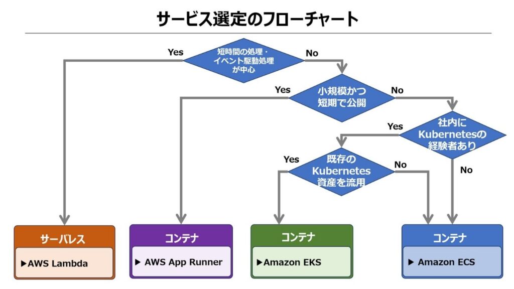 「サービス選定のフローチャート」の解説画像