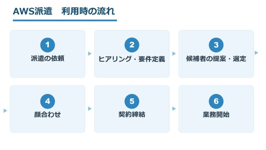 「AWS派遣 利用時の流れ」の解説画像